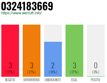 Rufnummer 0324183669 Telefonnummer 0324183669