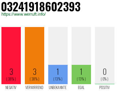 Rufnummer 03241918602393 Telefonnummer 03241918602393