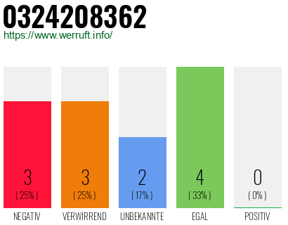 Rufnummer 0324208362 Telefonnummer 0324208362