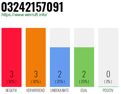 Rufnummer 03242157091 Telefonnummer 03242157091