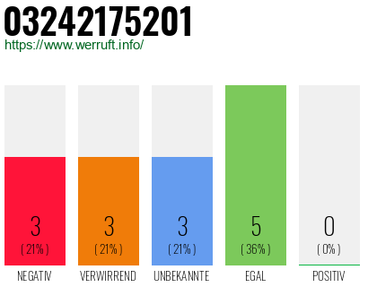 Rufnummer 03242175201 Telefonnummer 03242175201