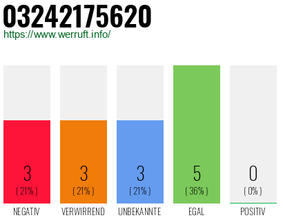 Rufnummer 03242175620 Telefonnummer 03242175620