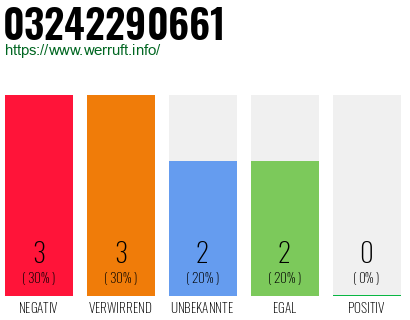 Rufnummer 03242290661 Telefonnummer 03242290661