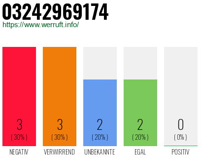 Rufnummer 03242969174 Telefonnummer 03242969174