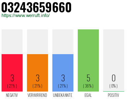 Rufnummer 03243659660 Telefonnummer 03243659660