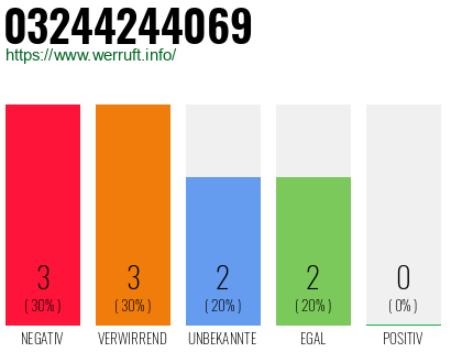 Rufnummer 03244244069 Telefonnummer 03244244069