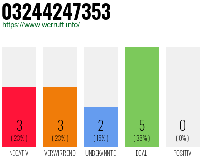 Rufnummer 03244247353 Telefonnummer 03244247353