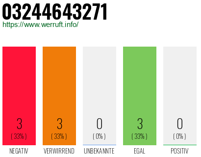 Rufnummer 03244643271 Telefonnummer 03244643271