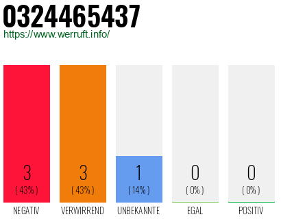 Rufnummer 0324465437 Telefonnummer 0324465437