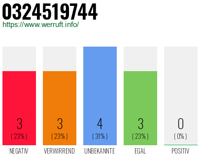 Rufnummer 0324519744 Telefonnummer 0324519744