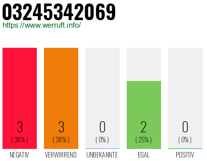 Rufnummer 03245342069 Telefonnummer 03245342069