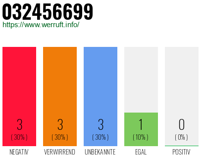 Rufnummer 032456699 Telefonnummer 032456699