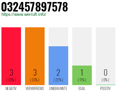 Rufnummer 032457897578 Telefonnummer 032457897578