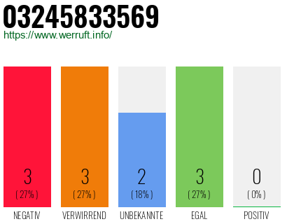 Rufnummer 03245833569 Telefonnummer 03245833569