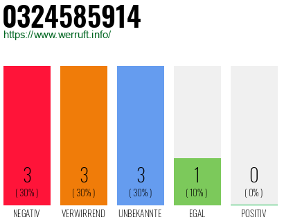 Rufnummer 0324585914 Telefonnummer 0324585914