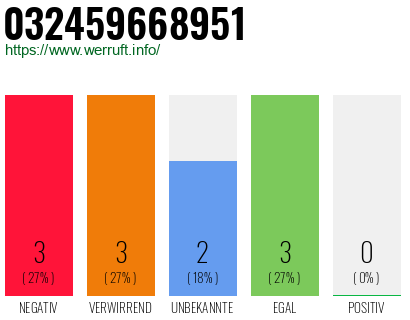 Rufnummer 032459668951 Telefonnummer 032459668951