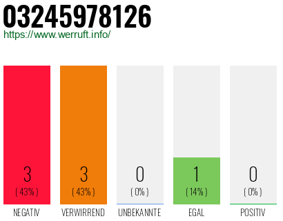 Rufnummer 03245978126 Telefonnummer 03245978126