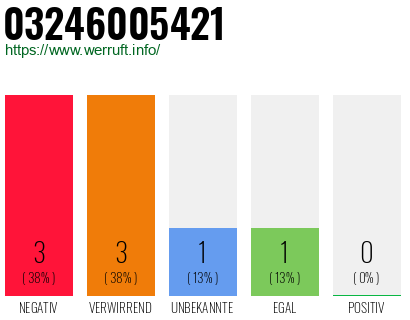 Rufnummer 03246005421 Telefonnummer 03246005421