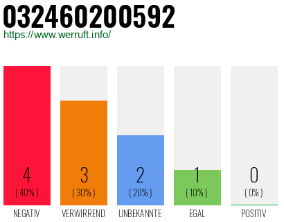 Rufnummer 032460200592 Telefonnummer 032460200592