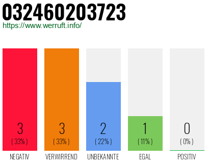 Rufnummer 032460203723 Telefonnummer 032460203723