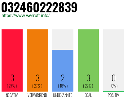 Rufnummer 032460222839 Telefonnummer 032460222839