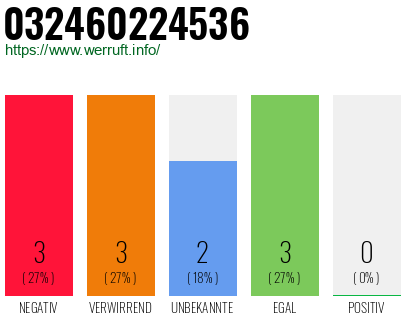 Rufnummer 032460224536 Telefonnummer 032460224536