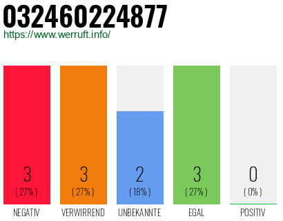 Rufnummer 032460224877 Telefonnummer 032460224877