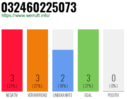 Rufnummer 032460225073 Telefonnummer 032460225073