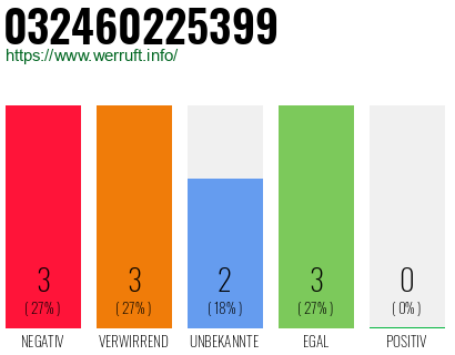 Rufnummer 032460225399 Telefonnummer 032460225399