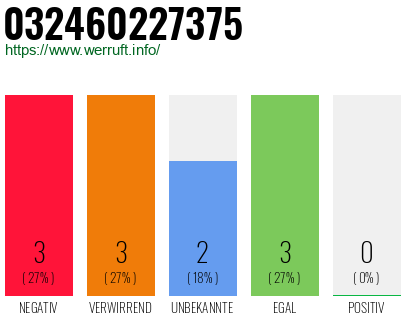 Rufnummer 032460227375 Telefonnummer 032460227375