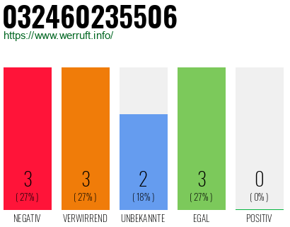 Rufnummer 032460235506 Telefonnummer 032460235506