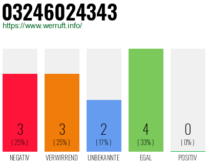 Rufnummer 03246024343 Telefonnummer 03246024343