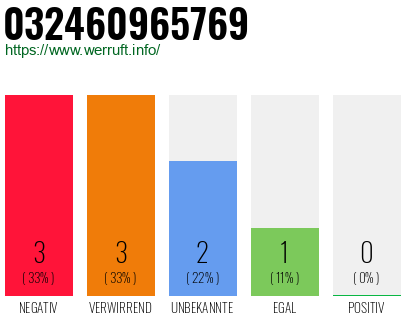 Rufnummer 032460965769 Telefonnummer 032460965769