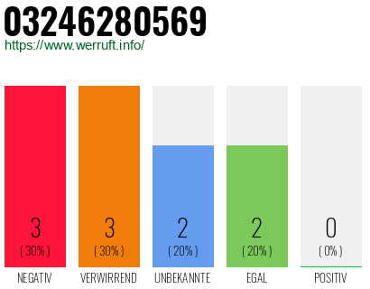 Rufnummer 03246280569 Telefonnummer 03246280569