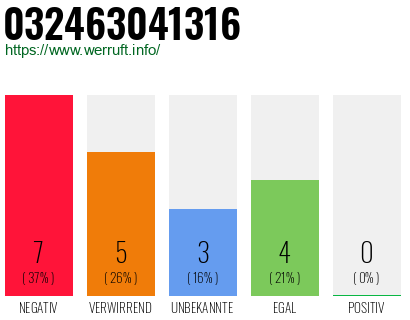Rufnummer 032463041316 Telefonnummer 032463041316
