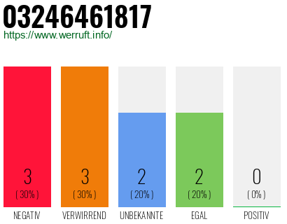 Rufnummer 03246461817 Telefonnummer 03246461817