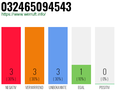 Rufnummer 032465094543 Telefonnummer 032465094543