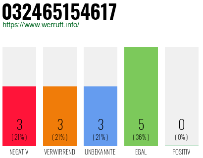 Rufnummer 032465154617 Telefonnummer 032465154617