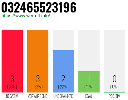 Rufnummer 032465523196 Telefonnummer 032465523196