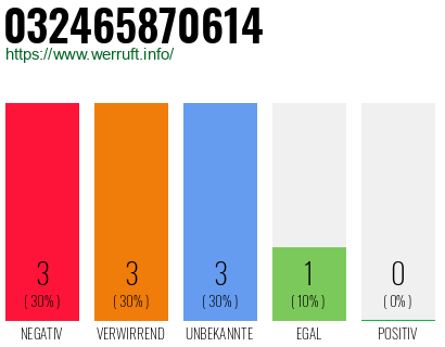 Rufnummer 032465870614 Telefonnummer 032465870614