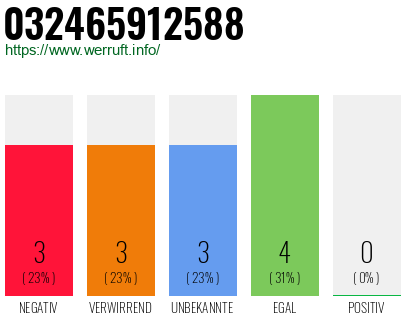 Rufnummer 032465912588 Telefonnummer 032465912588