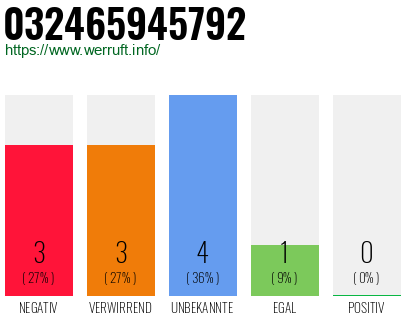 Rufnummer 032465945792 Telefonnummer 032465945792