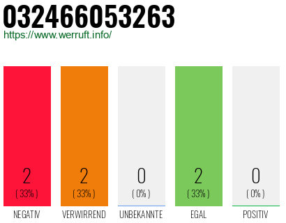 Telefonnummer 032466053263