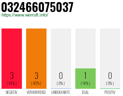 Rufnummer 032466075037 Telefonnummer 032466075037