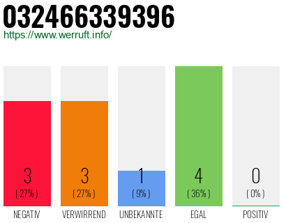 Rufnummer 032466339396 Telefonnummer 032466339396