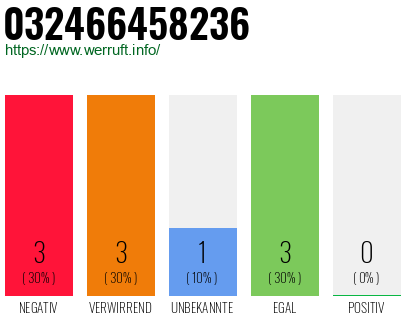 Rufnummer 032466458236 Telefonnummer 032466458236