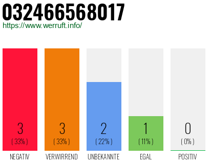 Rufnummer 032466568017 Telefonnummer 032466568017