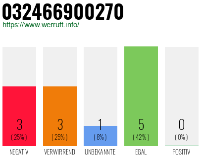 Rufnummer 032466900270 Telefonnummer 032466900270
