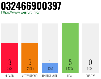 Rufnummer 032466900397 Telefonnummer 032466900397