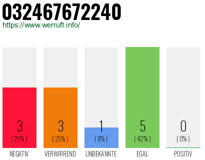 Rufnummer 032467672240 Telefonnummer 032467672240
